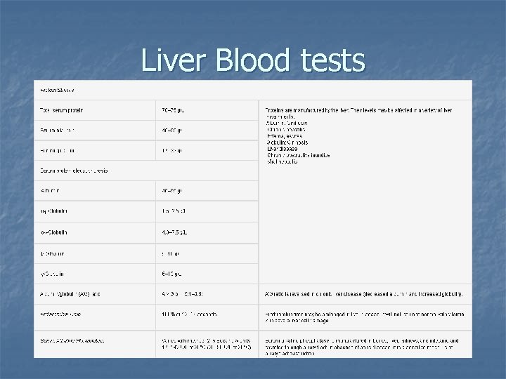 Liver Blood tests 