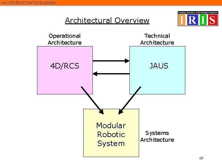Architectural Overview Operational Architecture Technical Architecture 4 D/RCS JAUS Modular Robotic Systems Architecture 15 Architectural Overview Operational Architecture Technical Architecture 4 D/RCS JAUS Modular Robotic Systems Architecture 15