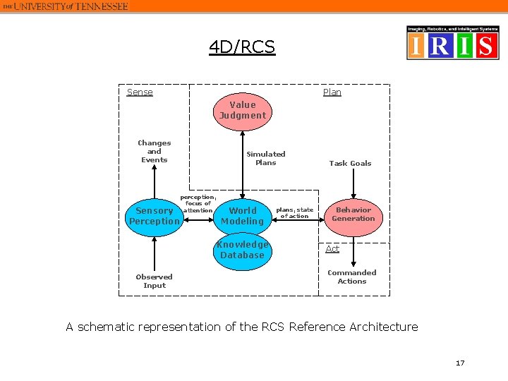 4 D/RCS Sense Plan Value Judgment Changes and Events Sensory Perception Simulated Plans perception, 4 D/RCS Sense Plan Value Judgment Changes and Events Sensory Perception Simulated Plans perception,
