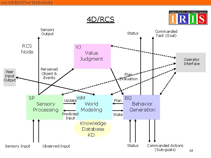 4 D/RCS Sensory Output Status RCS Node VJ Value Judgment Perceived Object & Events 4 D/RCS Sensory Output Status RCS Node VJ Value Judgment Perceived Object & Events