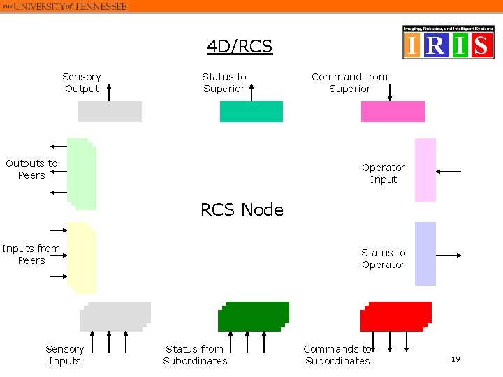 4 D/RCS Sensory Output Status to Superior Outputs to Peers Command from Superior Operator 4 D/RCS Sensory Output Status to Superior Outputs to Peers Command from Superior Operator