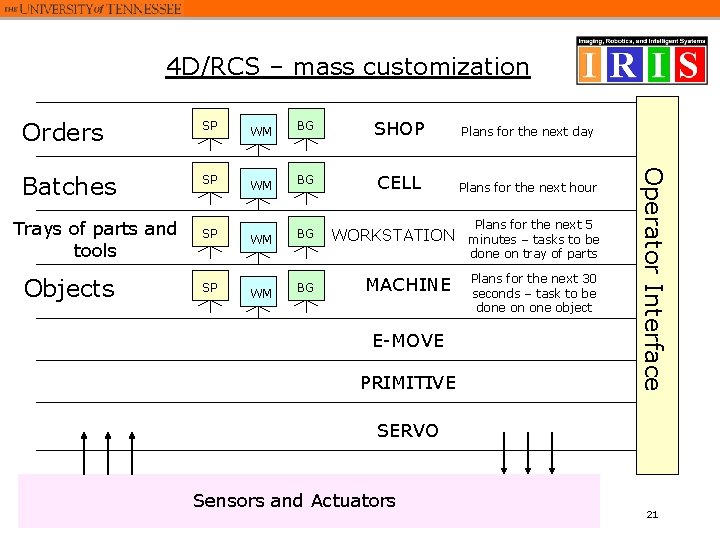 4 D/RCS – mass customization SP WM BG SHOP Plans for the next day 4 D/RCS – mass customization SP WM BG SHOP Plans for the next day