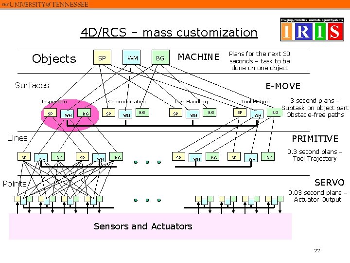 4 D/RCS – mass customization Objects SP WM BG MACHINE Plans for the next 4 D/RCS – mass customization Objects SP WM BG MACHINE Plans for the next