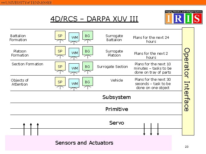 4 D/RCS – DARPA XUV III Battalion Formation Section Formation Objects of Attention WM 4 D/RCS – DARPA XUV III Battalion Formation Section Formation Objects of Attention WM