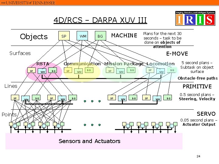 4 D/RCS – DARPA XUV III Objects SP WM BG MACHINE Plans for the 4 D/RCS – DARPA XUV III Objects SP WM BG MACHINE Plans for the
