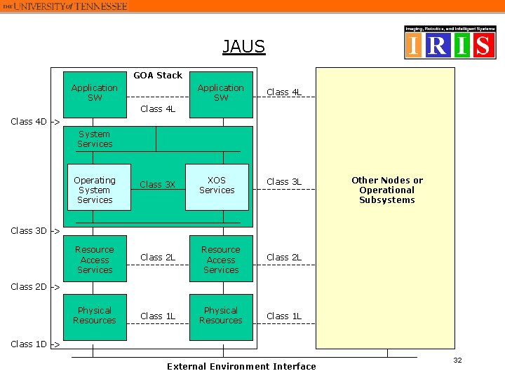 JAUS GOA Stack Application SW Class 4 L XOS Services Class 3 L Class JAUS GOA Stack Application SW Class 4 L XOS Services Class 3 L Class