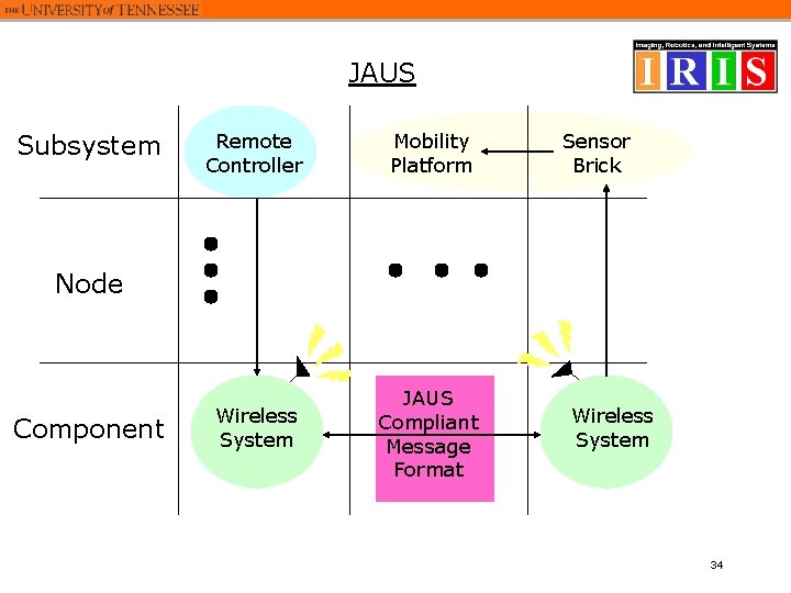 JAUS Subsystem Remote Controller Mobility Platform Wireless System JAUS Compliant Message Format Sensor Brick JAUS Subsystem Remote Controller Mobility Platform Wireless System JAUS Compliant Message Format Sensor Brick