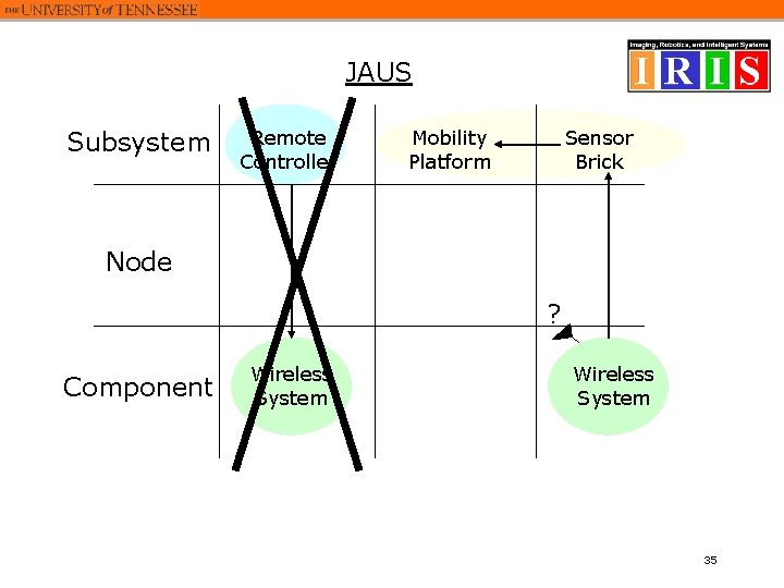 JAUS Subsystem Remote Controller Mobility Platform Sensor Brick Node ? Component Wireless System 35 JAUS Subsystem Remote Controller Mobility Platform Sensor Brick Node ? Component Wireless System 35