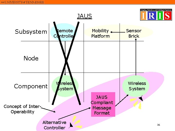 JAUS Subsystem Remote Controller Mobility Platform Sensor Brick Node Component Wireless System JAUS Compliant JAUS Subsystem Remote Controller Mobility Platform Sensor Brick Node Component Wireless System JAUS Compliant