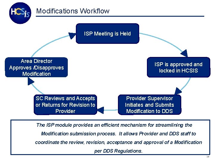 Modifications Workflow ISP Meeting is Held Area Director Approves /Disapproves Modification ISP is approved