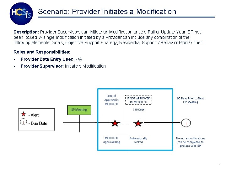 Scenario: Provider Initiates a Modification Description: Provider Supervisors can initiate an Modification once a