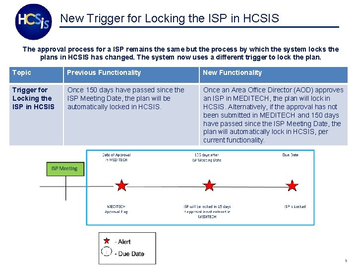 New Trigger for Locking the ISP in HCSIS The approval process for a ISP