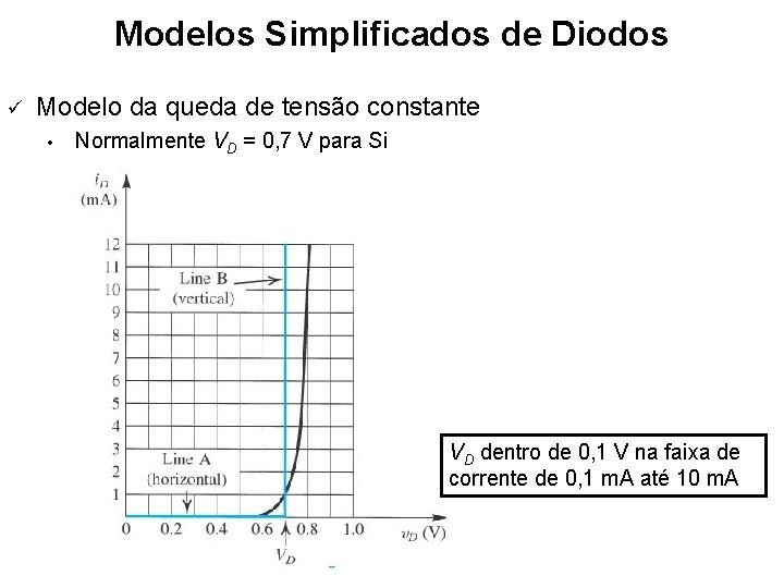 Modelos Simplificados de Diodos ü Modelo da queda de tensão constante • Normalmente VD