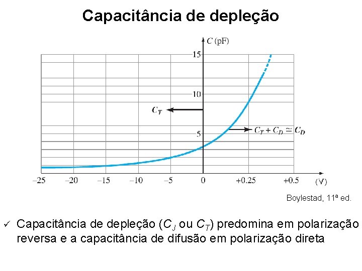 Capacitância de depleção Boylestad, 11ª ed. ü Capacitância de depleção (CJ ou CT) predomina