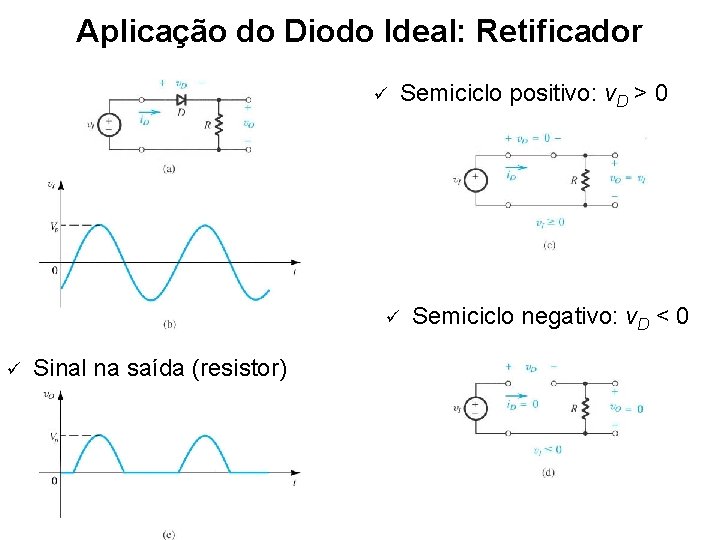 Aplicação do Diodo Ideal: Retificador ü Semiciclo positivo: v. D > 0 ü ü