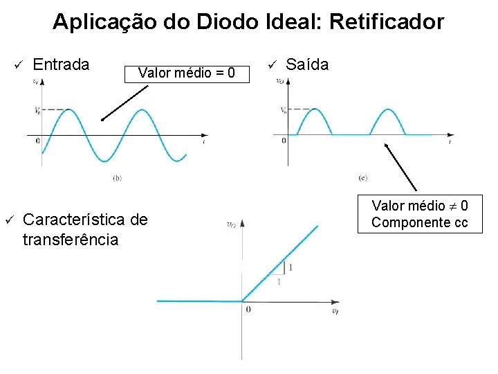 Aplicação do Diodo Ideal: Retificador ü ü Entrada Valor médio = 0 Característica de