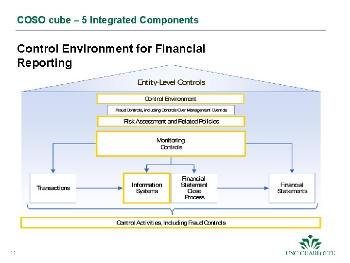 COSO cube – 5 Integrated Components Control Environment for Financial Reporting 11 