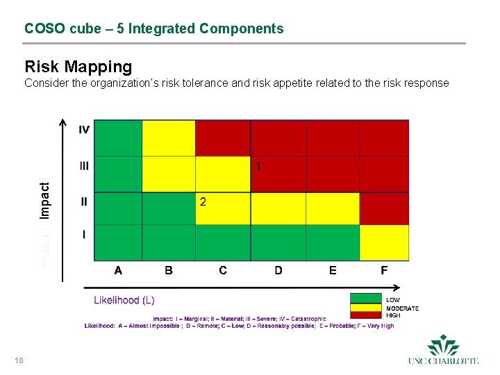 COSO cube – 5 Integrated Components Risk Mapping Impact Consider the organization’s risk tolerance