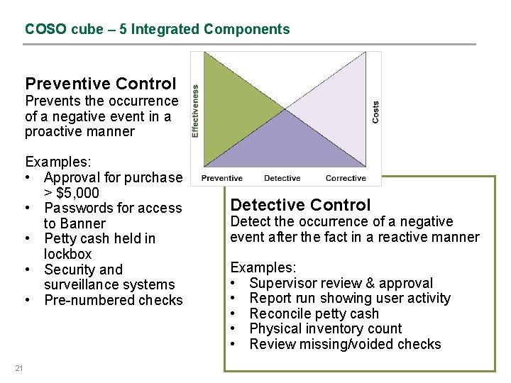 COSO cube – 5 Integrated Components Preventive Control Prevents the occurrence of a negative