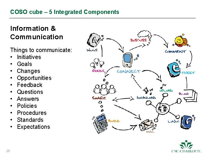 COSO cube – 5 Integrated Components Information & Communication Things to communicate: • Initiatives