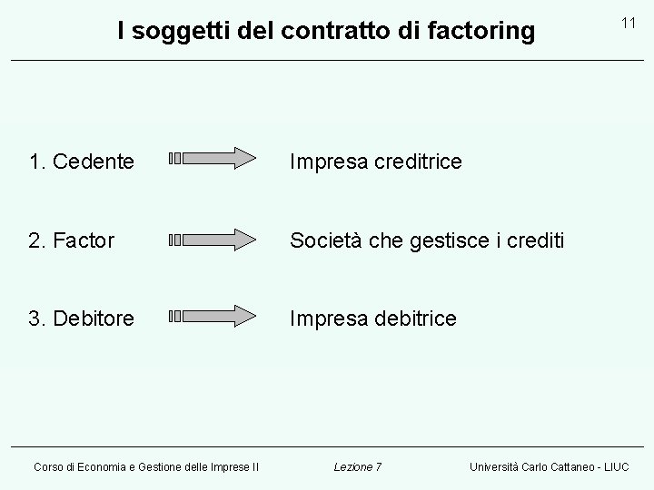 I soggetti del contratto di factoring 1. Cedente Impresa creditrice 2. Factor Società che