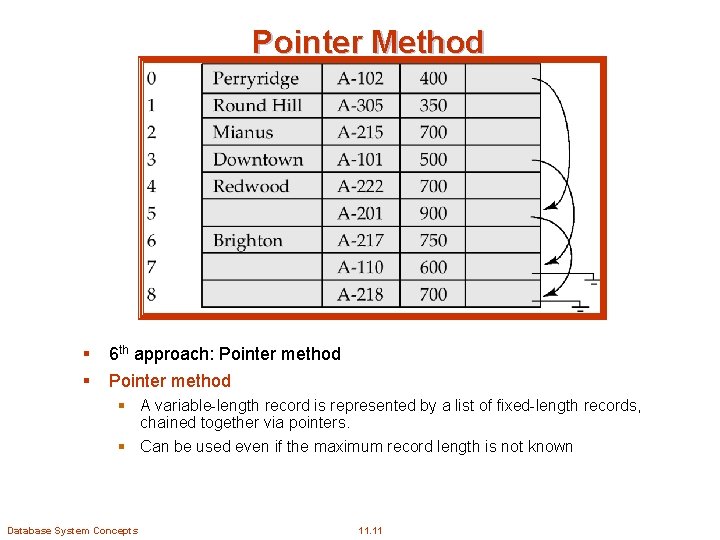 Pointer Method § § 6 th approach: Pointer method § A variable-length record is