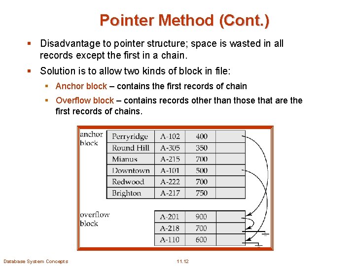 Pointer Method (Cont. ) § Disadvantage to pointer structure; space is wasted in all