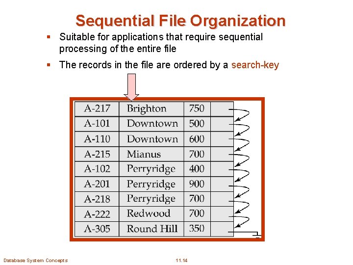 Sequential File Organization § Suitable for applications that require sequential processing of the entire