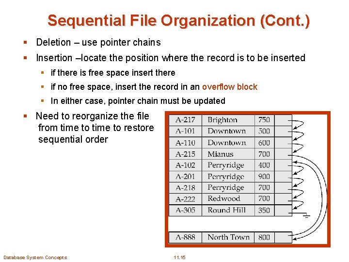 Sequential File Organization (Cont. ) § Deletion – use pointer chains § Insertion –locate