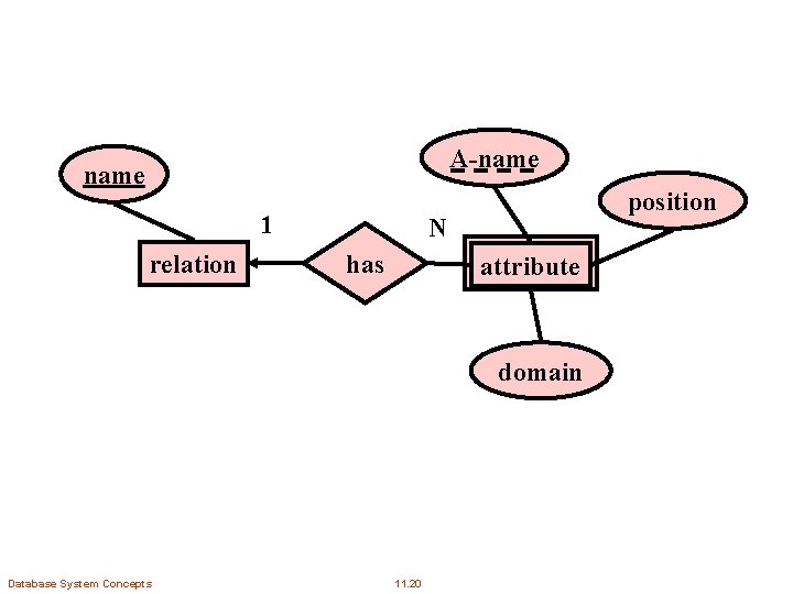 A-name 1 relation position N has attribute domain Database System Concepts 11. 20 