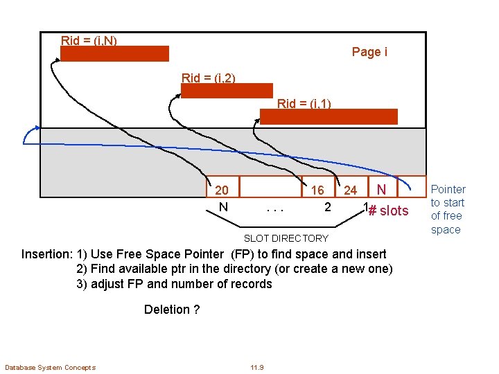 Rid = (i, N) Page i Rid = (i, 2) Rid = (i, 1)