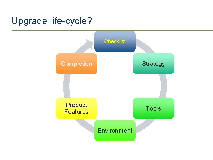 Upgrade life-cycle? Checklist Completion Strategy Product Features Tools Environment 