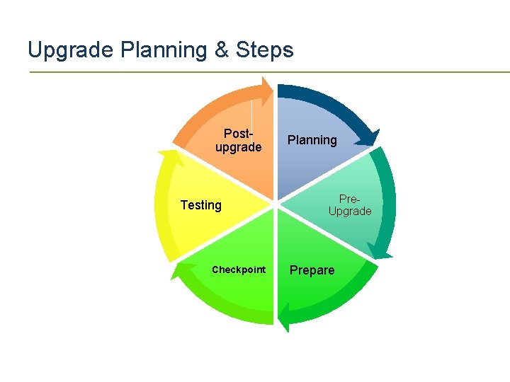 Upgrade Planning & Steps Postupgrade Testing Checkpoint Planning Pre. Upgrade Prepare 