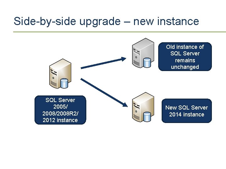 Side-by-side upgrade – new instance Old instance of SQL Server remains unchanged SQL Server