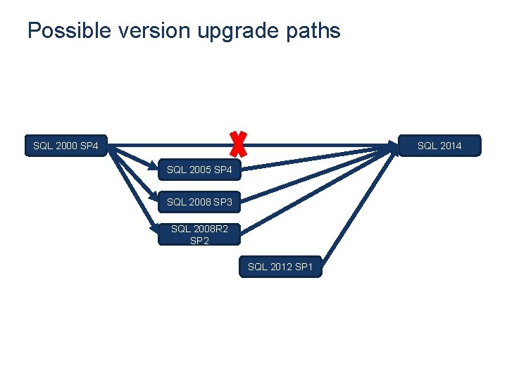 Possible version upgrade paths SQL 2000 SP 4 SQL 2014 SQL 2005 SP 4