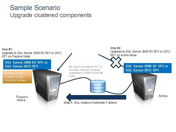 Sample Scenario Upgrade clustered components Step #4: Upgrade to SQL Server 2008 R 2