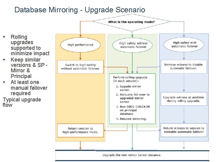 Database Mirroring - Upgrade Scenario § Rolling upgrades supported to minimize impact § Keep