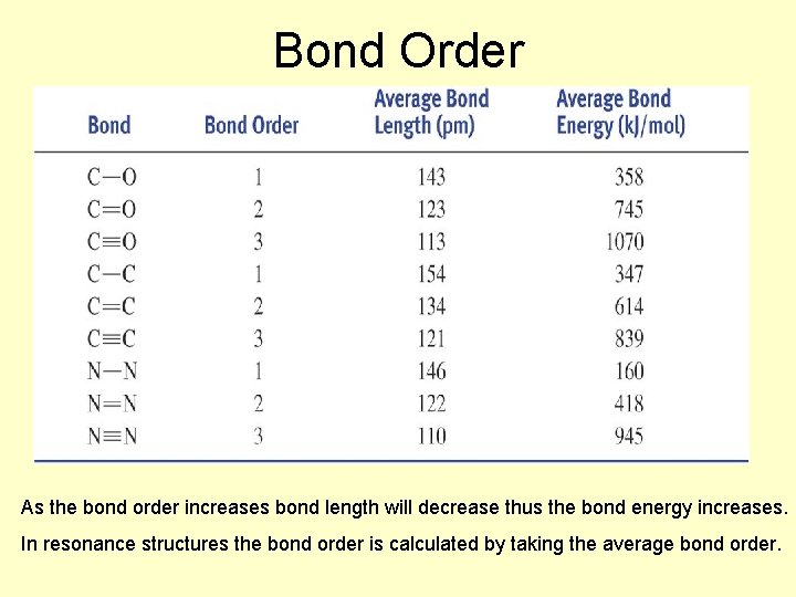 Bond Order As the bond order increases bond length will decrease thus the bond