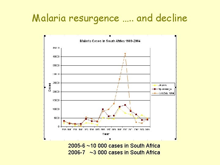 Malaria resurgence …. . and decline 2005 -6 ~10 000 cases in South Africa