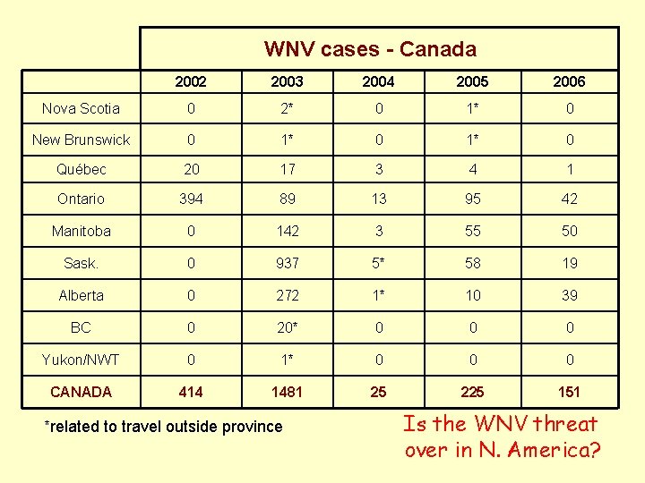 WNV cases - Canada 2002 2003 2004 2005 2006 Nova Scotia 0 2* 0