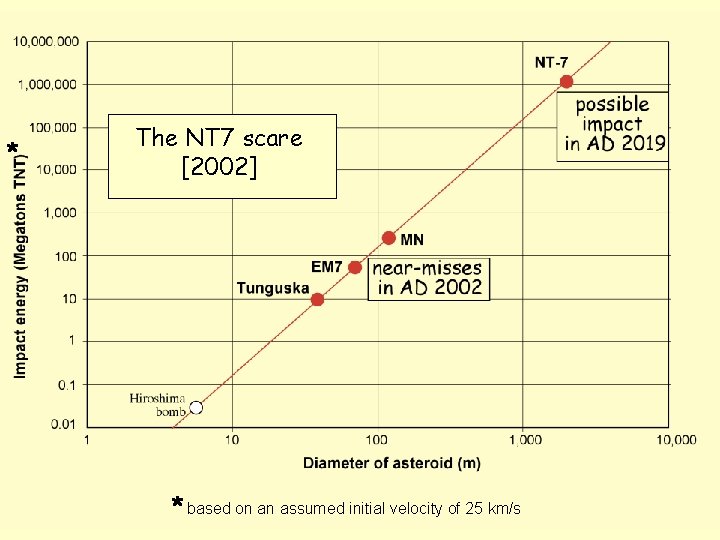 * The NT 7 scare [2002] * based on an assumed initial velocity of