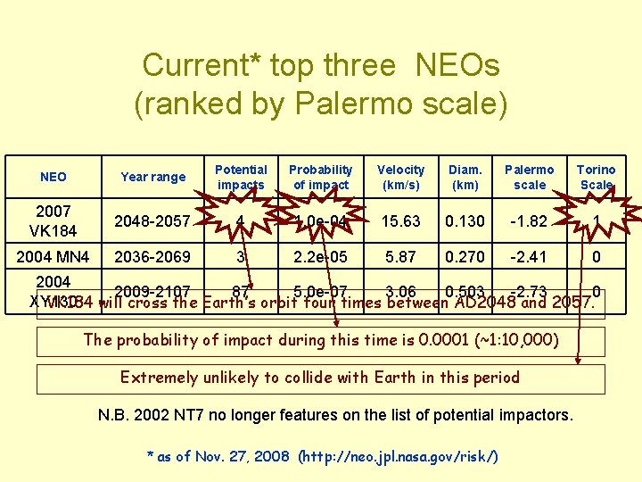 Current* top three NEOs (ranked by Palermo scale) NEO Year range Potential impacts Probability