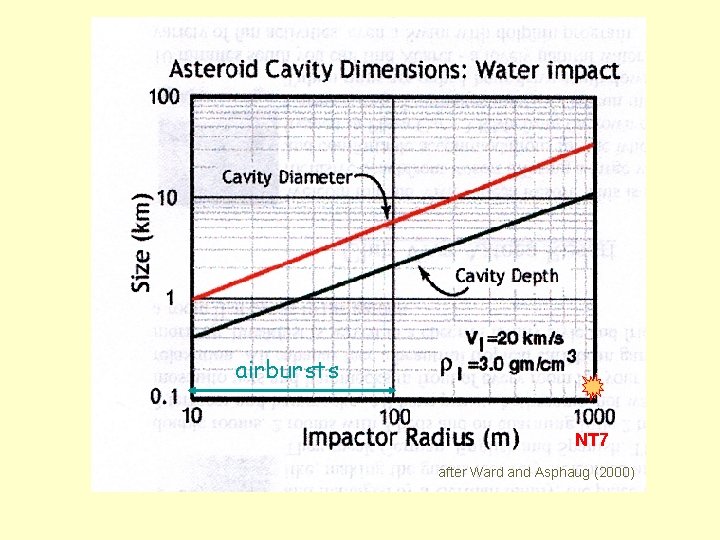 airbursts NT 7 after Ward and Asphaug (2000) 