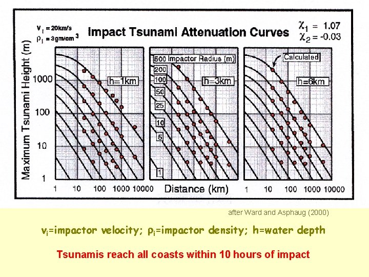 after Ward and Asphaug (2000) vi=impactor velocity; ri=impactor density; h=water depth Tsunamis reach all