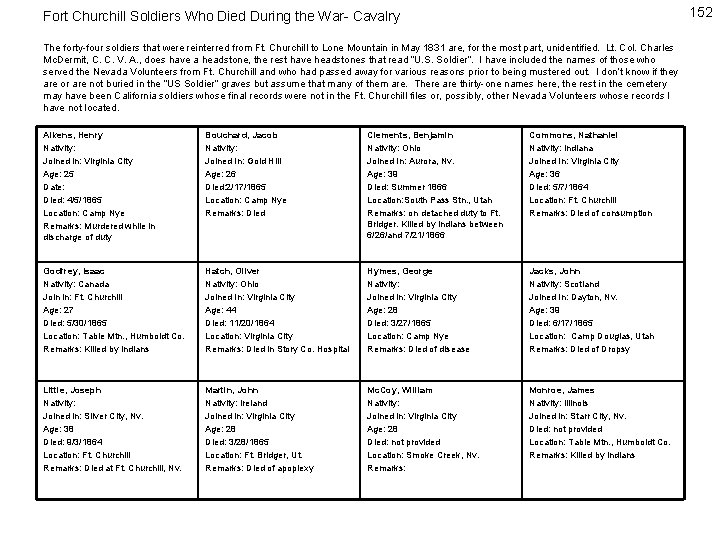 152 Fort Churchill Soldiers Who Died During the War- Cavalry The forty-four soldiers that