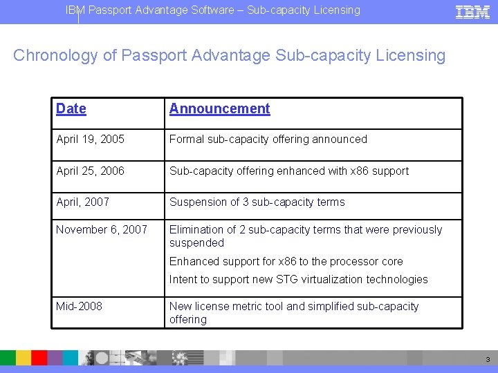 IBM Passport Advantage Software – Sub-capacity Licensing Chronology of Passport Advantage Sub-capacity Licensing Date