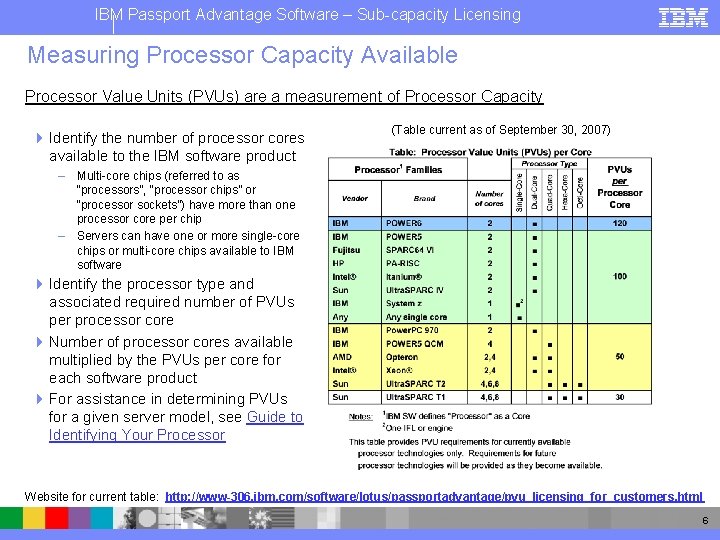 IBM Passport Advantage Software – Sub-capacity Licensing Measuring Processor Capacity Available Processor Value Units