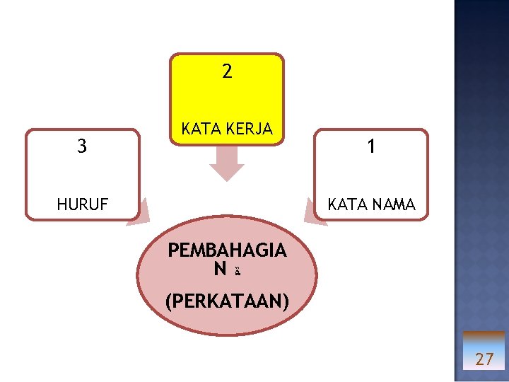 2 3 KATA KERJA HURUF 1 KATA NAMA PEMBAHAGIA N ـﺓ (PERKATAAN) 27 