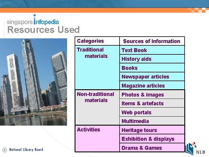 Resources Used Categories Sources of Information Traditional materials Text Book History aids Books Newspaper