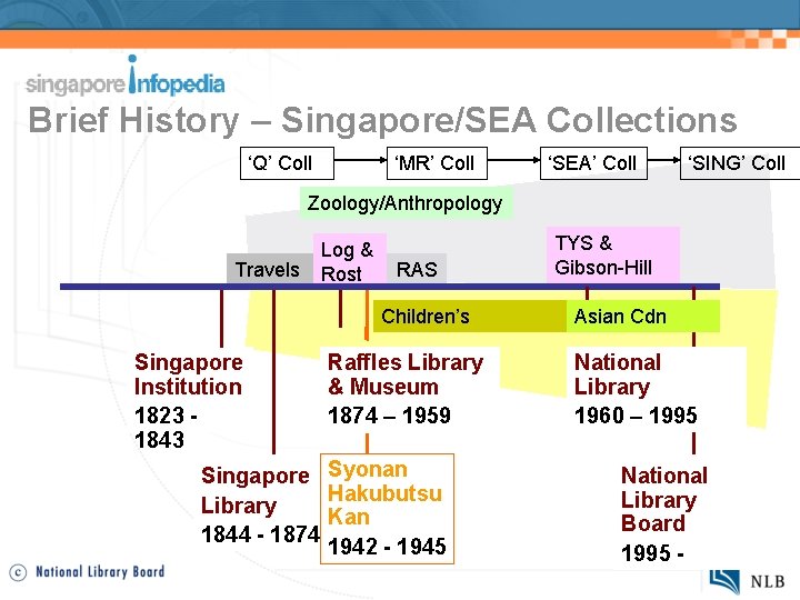 Brief History – Singapore/SEA Collections ‘MR’ Coll ‘Q’ Coll ‘SEA’ Coll ‘SING’ Coll Zoology/Anthropology